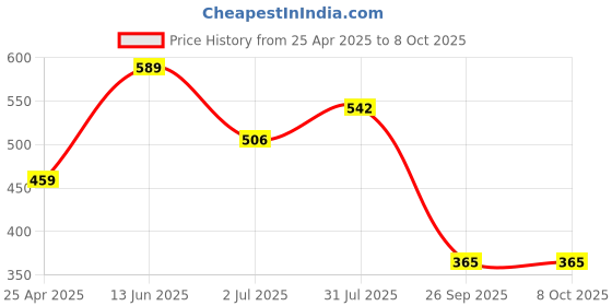 industrybuying.com RS PRO ST to ST Fibre Optic Adapter Simplex Single Mode, 5367752 rs pro Price History Graph from 25 Apr 2025 to 8 Oct 2025