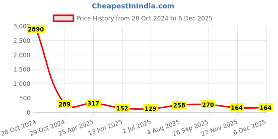 industrybuying.com RS PRO Stainless Steel 10 mm Hex Nuts, Model No 2240443 rs pro Price History Graph from 28 Oct 2024 to 4 Dec 2025