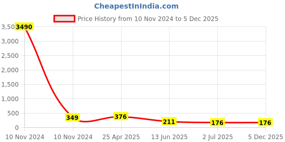 industrybuying.com RS PRO Stainless Steel 10 mm Hex Nuts, Model No 2240456 rs pro Price History Graph from 10 Nov 2024 to 4 Dec 2025