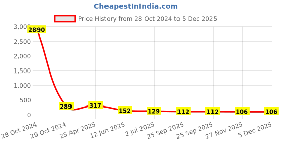 industrybuying.com RS PRO Stainless Steel 15 mm Hex Nuts, Model No 2240469 rs pro Price History Graph from 28 Oct 2024 to 5 Dec 2025