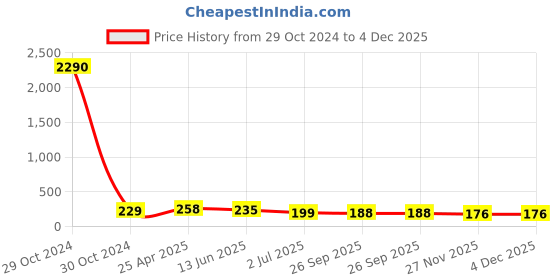industrybuying.com RS PRO Stainless Steel 25 mm Hex Nuts, Model No 2240447 rs pro Price History Graph from 29 Oct 2024 to 4 Dec 2025