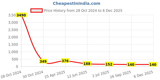 industrybuying.com RS PRO Stainless Steel 26 mm Hex Nuts, Model No 2240475 rs pro Price History Graph from 28 Oct 2024 to 5 Dec 2025