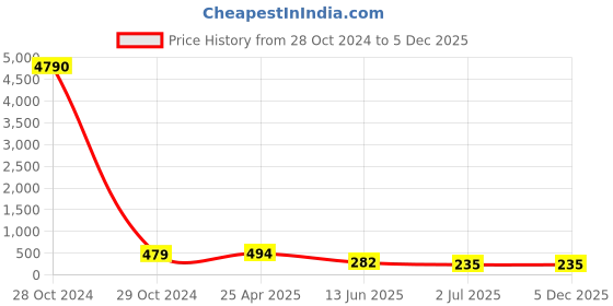 industrybuying.com RS PRO Stainless Steel 40 mm Hex Nuts, Model No 2240448 rs pro Price History Graph from 28 Oct 2024 to 5 Dec 2025