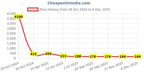 industrybuying.com RS PRO Stainless Steel 41 mm Hex Nuts, Model No 2240478 rs pro Price History Graph from 29 Oct 2024 to 5 Dec 2025