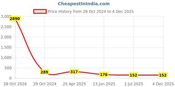 industrybuying.com RS PRO Stainless Steel 5 mm Hex Nuts, Model No 2240471 rs pro Price History Graph from 28 Oct 2024 to 4 Dec 2025