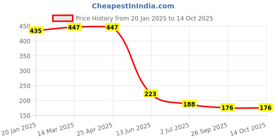 industrybuying.com RS PRO Stainless Steel 51 mm Hex Nuts, Model No 2240480 rs pro Price History Graph from 20 Jan 2025 to 14 Oct 2025