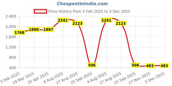 industrybuying.com RS PRO Stainless Steel Compression Spring 23.5x3.7 mm 0.87 N/mm, 821324 (Pack of 10 Pcs) rs pro Price History Graph from 5 Feb 2025 to 5 Dec 2025
