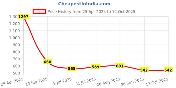 industrybuying.com RS PRO Stainless Steel Connecting Clamp Sensor Holder Model No 7866185 rs pro Price History Graph from 25 Apr 2025 to 11 Oct 2025