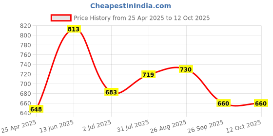 industrybuying.com RS PRO Stainless Steel Connecting Clamp Sensor Holder Model No 7866191 rs pro Price History Graph from 25 Apr 2025 to 11 Oct 2025