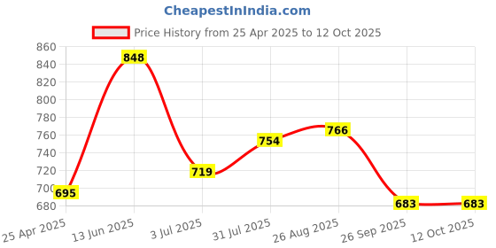 industrybuying.com RS PRO Stainless Steel Connecting Clamp Sensor Holder Model No 7866194 rs pro Price History Graph from 25 Apr 2025 to 12 Oct 2025