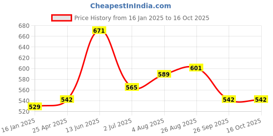 industrybuying.com RS PRO Stainless Steel Connecting Clamp Sensor Holder Model No 7866197 rs pro Price History Graph from 16 Jan 2025 to 16 Oct 2025