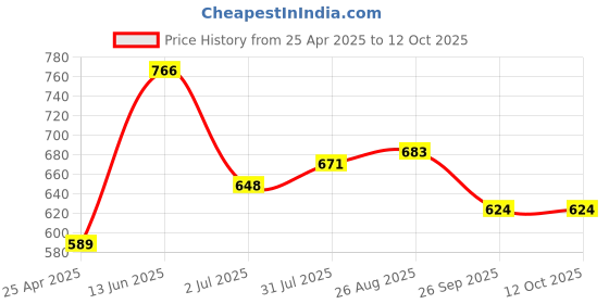 industrybuying.com RS PRO Stainless Steel Connecting Clamp Sensor Holder Model No 7866201 rs pro Price History Graph from 25 Apr 2025 to 12 Oct 2025