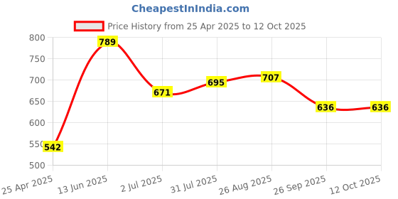 industrybuying.com RS PRO Stainless Steel Connecting Clamp Sensor Holder Model No 7866204 rs pro Price History Graph from 25 Apr 2025 to 12 Oct 2025