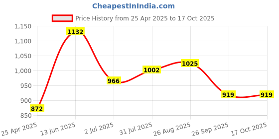 industrybuying.com RS PRO Stainless Steel Connecting Clamp Sensor Holder Model No 7866208 rs pro Price History Graph from 25 Apr 2025 to 16 Oct 2025