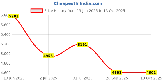 industrybuying.com RS PRO Stainless Steel Domed Push Button Model No 7418271 rs pro Price History Graph from 13 Jun 2025 to 13 Oct 2025
