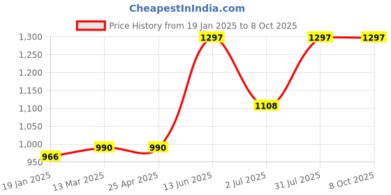 industrybuying.com RS PRO Stainless Steel Earthing Stud for Use with GRP Enclosure Model No 2481102 rs pro Price History Graph from 19 Jan 2025 to 8 Oct 2025
