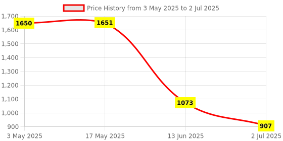 industrybuying.com RS PRO Stainless Steel Earthing Stud for Use with GRP Enclosure Model No 2481103 rs pro Price History Graph from 3 May 2025 to 2 Jul 2025