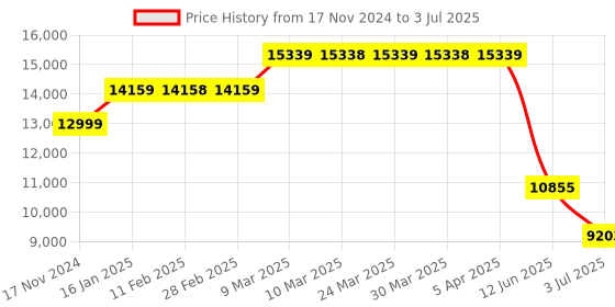 industrybuying.com RS PRO Stainless Steel Flat Bar, 12mm W, 3mm H, 2m L Model No 6614734 (Pack of 4) rs pro Price History Graph from 17 Nov 2024 to 3 Jul 2025