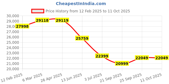 industrybuying.com RS PRO Stainless Steel Mop and Handle for use with Mop Model No 8324711 rs pro Price History Graph from 12 Feb 2025 to 11 Oct 2025