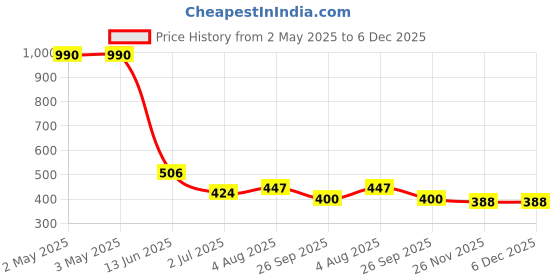 industrybuying.com RS PRO Stainless Steel O Clip 6 mm Band Width 5-7 mm ID, 7263586 (Bag of 5 pcs) rs pro Price History Graph from 2 May 2025 to 5 Dec 2025