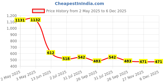 industrybuying.com RS PRO Stainless Steel O Clip 6 mm Band Width 7-9 mm ID, 7263595 (Bag of 5 pcs) rs pro Price History Graph from 2 May 2025 to 5 Dec 2025