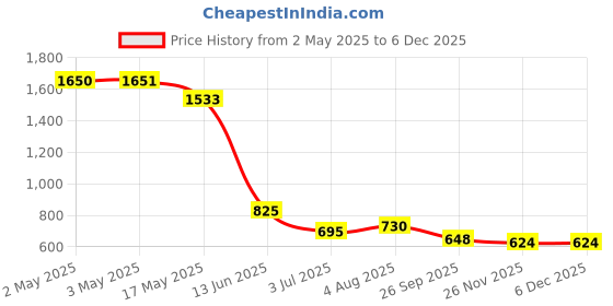 industrybuying.com RS PRO Stainless Steel O Clip 7 mm Band Width 13-15 mm ID, 7263602 (Bag of 5 pcs) rs pro Price History Graph from 2 May 2025 to 5 Dec 2025