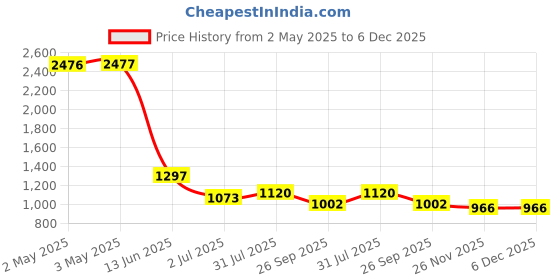 industrybuying.com RS PRO Stainless Steel O Clip 8 mm Band Width 20-23 mm ID, 7263611 (Bag of 5 pcs) rs pro Price History Graph from 2 May 2025 to 6 Dec 2025