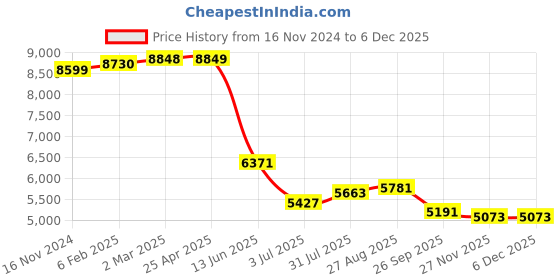 industrybuying.com RS PRO Stainless Steel Olives for Temperature Sensor 1 mm Probe, 3342903 (Bag of 10 Pcs) rs pro Price History Graph from 16 Nov 2024 to 4 Dec 2025