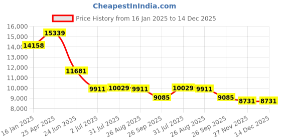 industrybuying.com RS PRO Stainless Steel Pipe Fitting Circular Tee 25.4 mm (1 Inch) Female Model No 8266983 rs pro Price History Graph from 16 Jan 2025 to 14 Dec 2025
