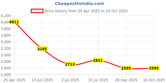 industrybuying.com RS PRO Stainless Steel Pipe Fitting Equal Tee Model No 2654227 rs pro Price History Graph from 25 Apr 2025 to 16 Oct 2025