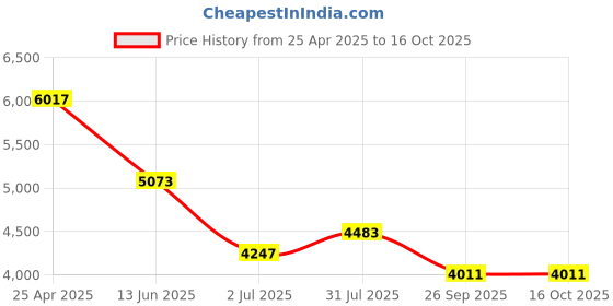 industrybuying.com RS PRO Stainless Steel Pipe Fitting Equal Tee Model No 2654249 rs pro Price History Graph from 25 Apr 2025 to 16 Oct 2025