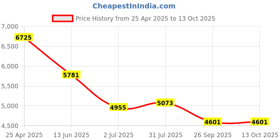 industrybuying.com RS PRO Stainless Steel Pipe Fitting Equal Tee Model No 2654255 rs pro Price History Graph from 25 Apr 2025 to 12 Oct 2025