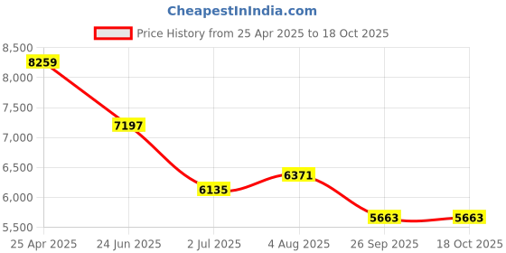 industrybuying.com RS PRO Stainless Steel Pipe Fitting Equal Tee Model No 2654261 rs pro Price History Graph from 25 Apr 2025 to 18 Oct 2025