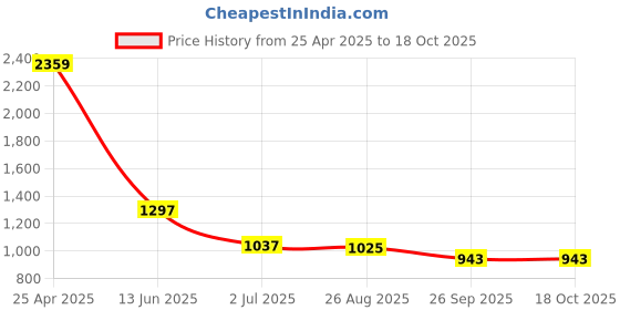 industrybuying.com RS PRO Stainless Steel Pipe Fitting Hexagon Plug 38.1mm(1-1/2 Inch) Male Model No 4993669 rs pro Price History Graph from 25 Apr 2025 to 18 Oct 2025