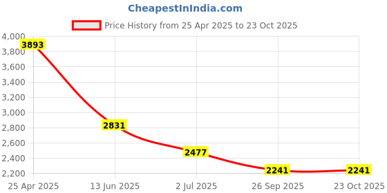 industrybuying.com RS PRO Stainless Steel Pipe Fitting Socket 2 inch Female Model No 4993164 rs pro Price History Graph from 25 Apr 2025 to 22 Oct 2025