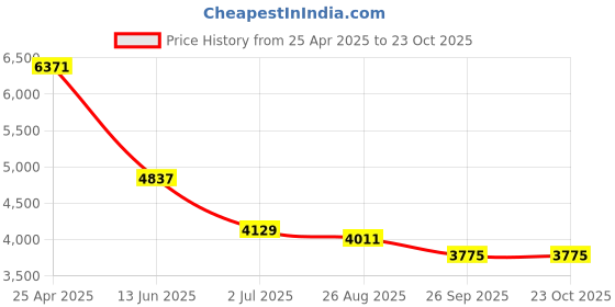 industrybuying.com RS PRO Stainless Steel Pipe Fitting Straight Octagon Union 12.7 mm (1/2 Inch) Female Model No 8267107 rs pro Price History Graph from 25 Apr 2025 to 22 Oct 2025