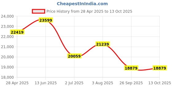 industrybuying.com RS PRO Stainless Steel Push Button Enclosure-1 Hole 22 mm Diameter, 1611521 rs pro Price History Graph from 28 Apr 2025 to 13 Oct 2025