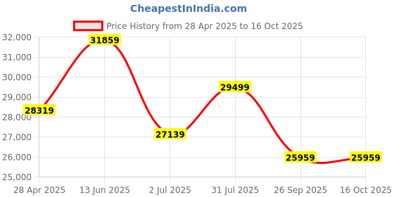industrybuying.com RS PRO Stainless Steel Push Button Enclosure-1 Hole 22 mm Diameter, 1611525 rs pro Price History Graph from 28 Apr 2025 to 16 Oct 2025