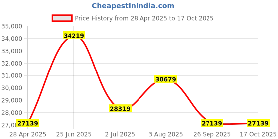 industrybuying.com RS PRO Stainless Steel Push Button Enclosure-3 Hole 22 mm Diameter, 1611523 rs pro Price History Graph from 28 Apr 2025 to 15 Oct 2025
