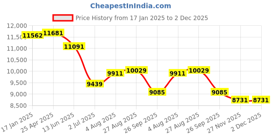 industrybuying.com RS PRO Stainless Steel Single Non Return Valve 15mm Model No 7209285 rs pro Price History Graph from 17 Jan 2025 to 2 Dec 2025