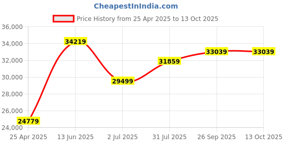 industrybuying.com RS PRO Stainless Steel Single Non Return Valve 40mm Model No 7209295 rs pro Price History Graph from 25 Apr 2025 to 13 Oct 2025