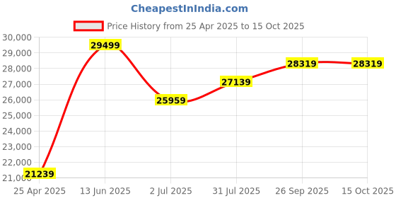 industrybuying.com RS PRO Stainless Steel Single Non Return Valve, BSP 1/2in, 25 bar Model No 7209279 rs pro Price History Graph from 25 Apr 2025 to 14 Oct 2025