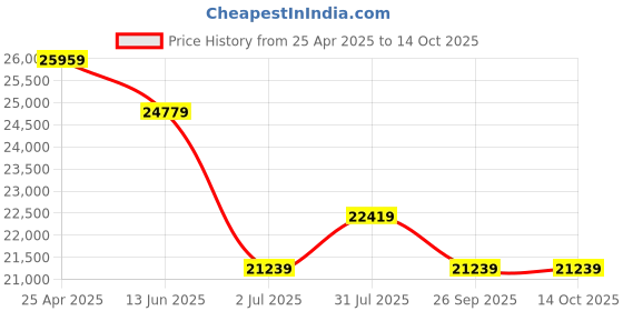 industrybuying.com RS PRO Stainless Steel Single Non Return Valve, BSP 1in, 25 bar Model No 7209282 rs pro Price History Graph from 25 Apr 2025 to 14 Oct 2025