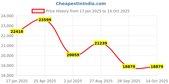 industrybuying.com RS PRO Stainless Steel Single Non Return Valve, BSP 3/4in, 25 bar Model No 7209273 rs pro Price History Graph from 17 Jan 2025 to 14 Oct 2025