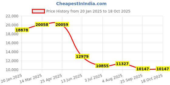 industrybuying.com RS PRO Stainless Steel Square Bar, 10mm W, 10mm H, 1.5m L Model No 6614813 (Pack of 2) rs pro Price History Graph from 20 Jan 2025 to 18 Oct 2025