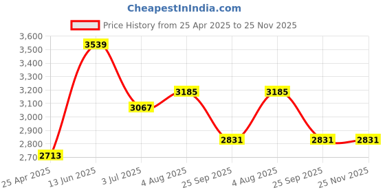 industrybuying.com RS PRO Stainless Steel Square Bar, 1/4in W, 1/4in H, 12in L Model No 7703579 rs pro Price History Graph from 25 Apr 2025 to 25 Nov 2025