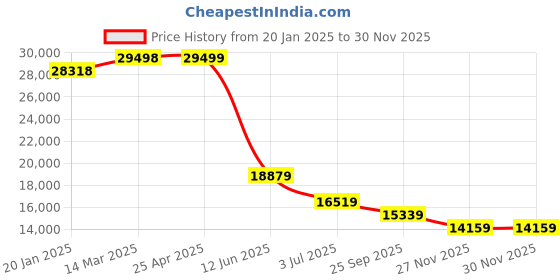 industrybuying.com RS PRO Stainless Steel Square Bar, 16mm W, 16mm H, 1.5m L Model No 6614810 rs pro Price History Graph from 20 Jan 2025 to 27 Nov 2025