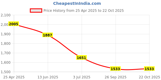 industrybuying.com RS PRO Stainless Steel Straight Circular Pipe Fitting 36 mm Model No 9186100 rs pro Price History Graph from 25 Apr 2025 to 22 Oct 2025