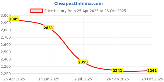 industrybuying.com RS PRO Stainless Steel Straight Circular Pipe Fitting 36 mm Model No 9186128 rs pro Price History Graph from 25 Apr 2025 to 22 Oct 2025