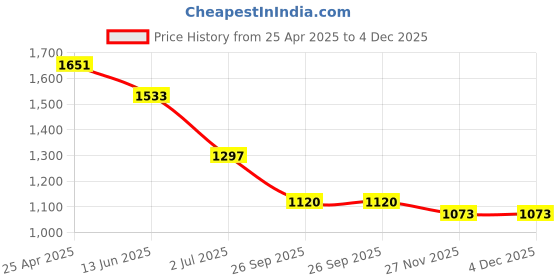 industrybuying.com RS PRO Stainless Steel Straight Circular Pipe Fitting 38 mm Model No 9186197 rs pro Price History Graph from 25 Apr 2025 to 4 Dec 2025